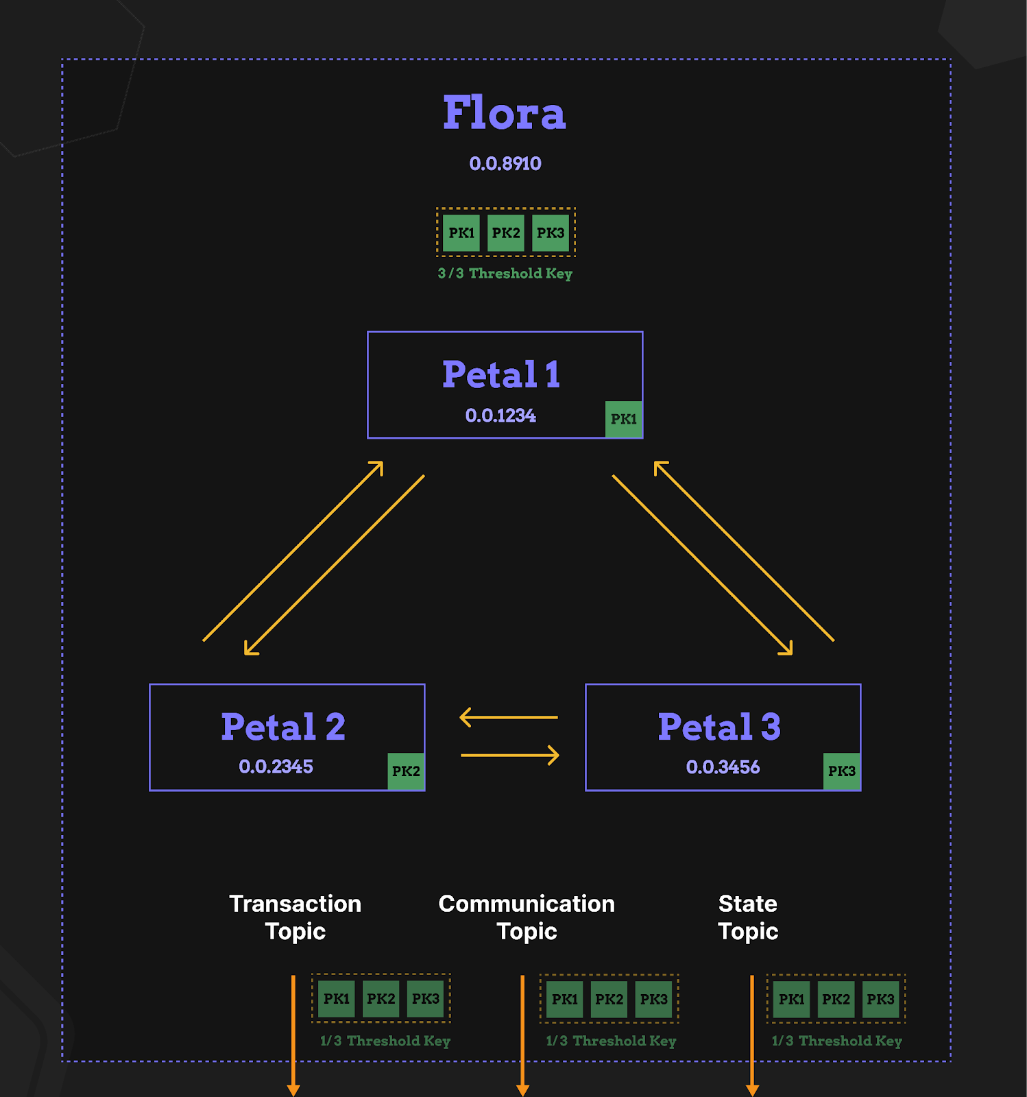 Flora AppNet diagram showing threshold key members and topics