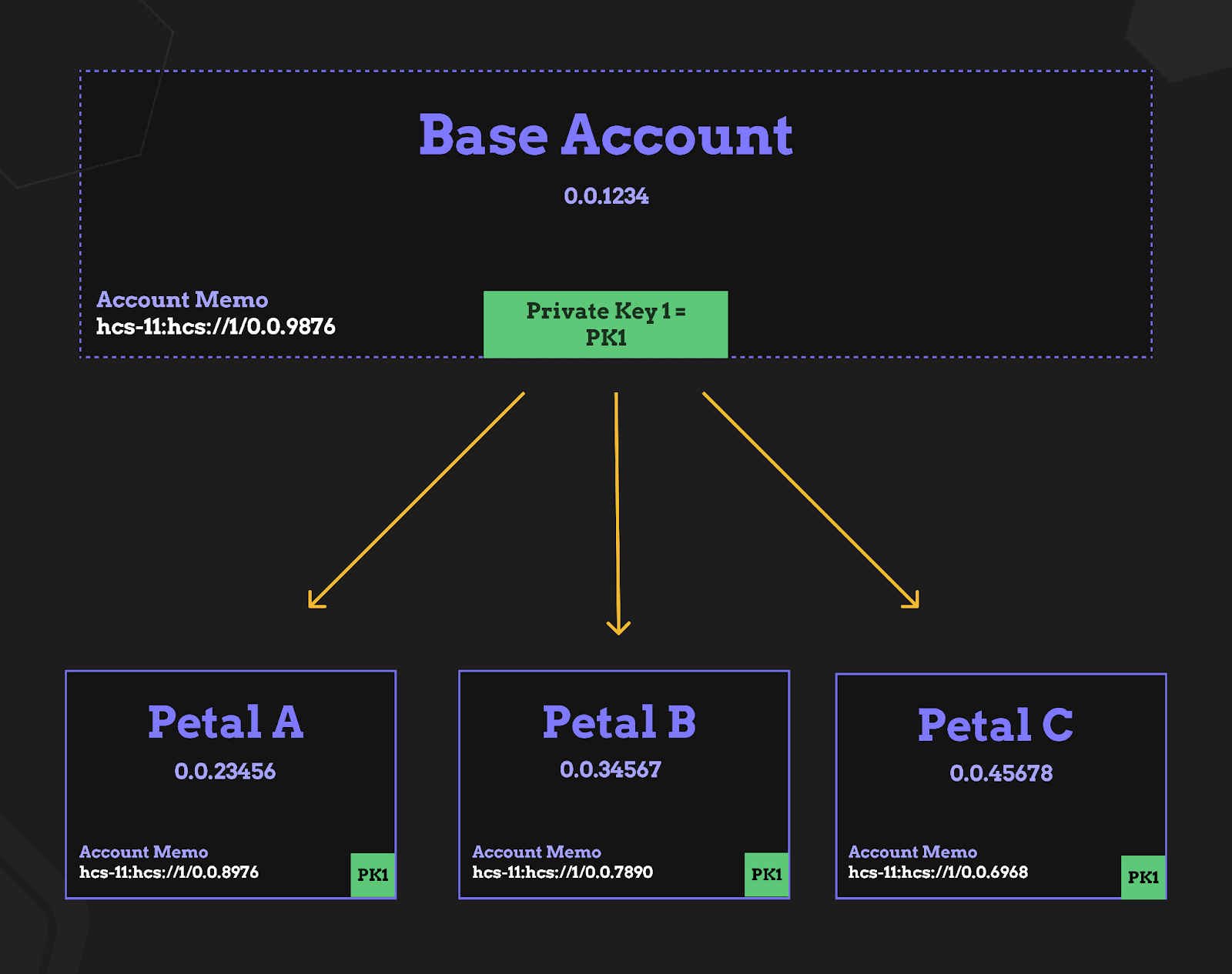 Petal account diagram showing base account orchestrating multiple Petals